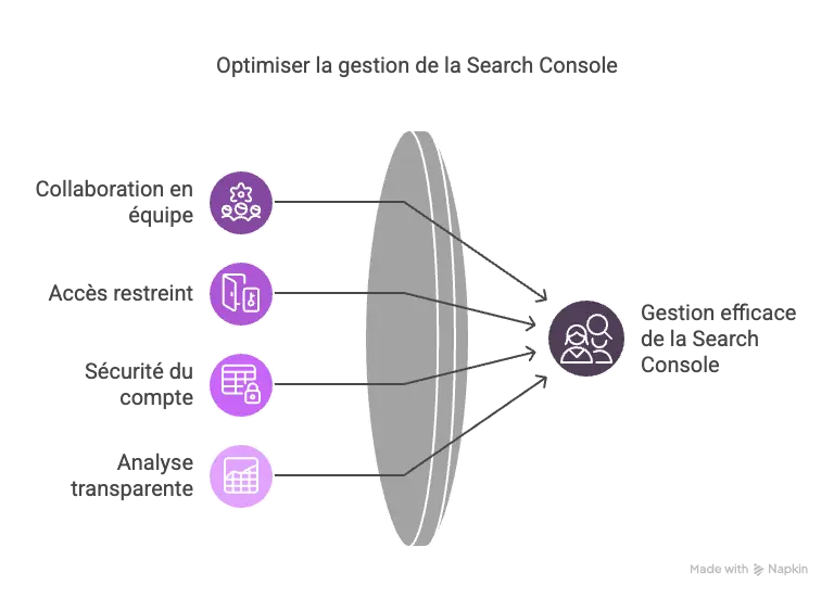 Pourquoi ajouter un utilisateur sur Google Search Console ?