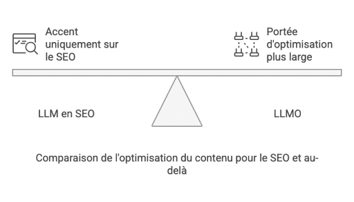 Qu'est-ce que LLMO ?