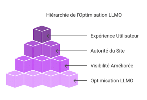 Pourquoi le LLMO est-il essentiel pour le référencement ?