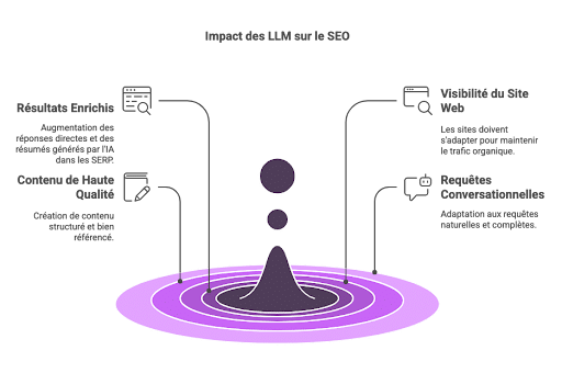 L'impact des LLM sur le SEO