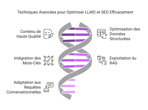 Comment optimiser un contenu pour le LLMO ?