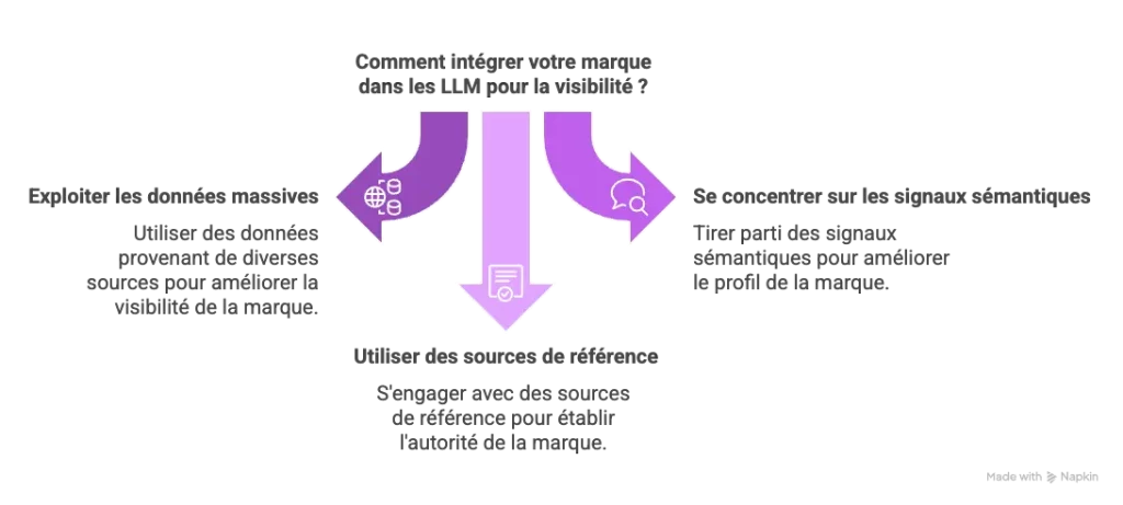 Intégrer votre marque dans les LLM